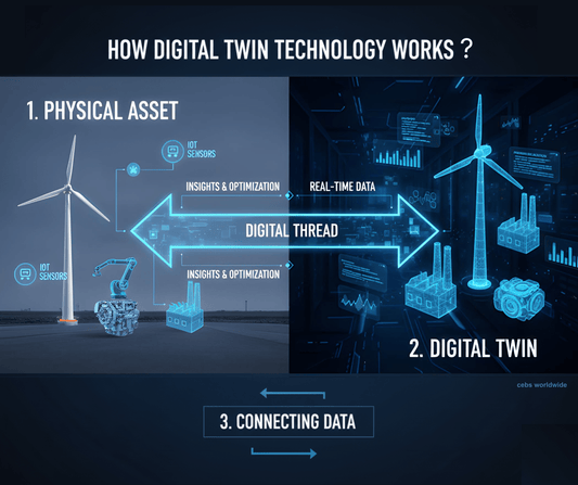 Digital Twin Technology Explained: Working, Benefits & Challenges
