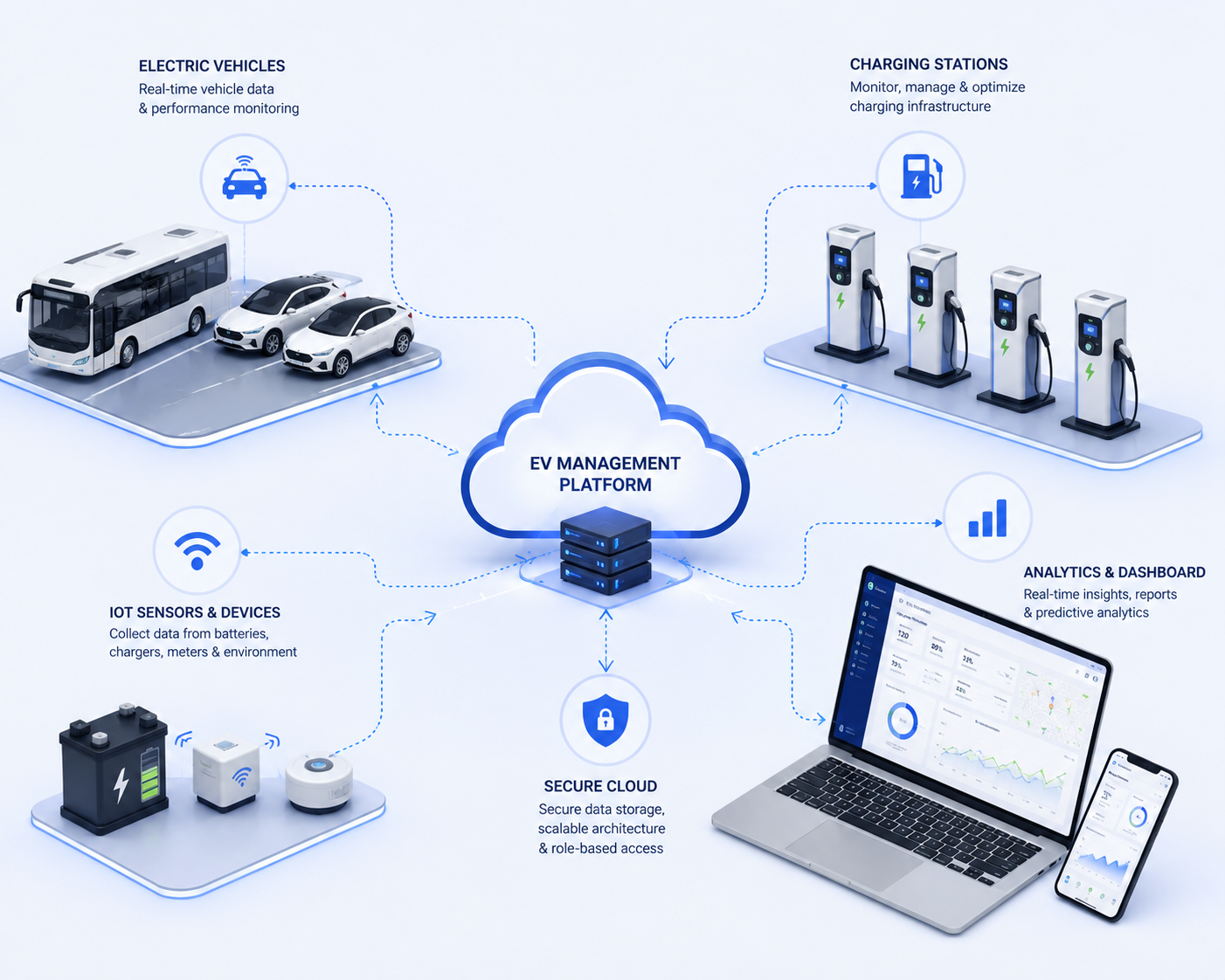 A digital infographic diagram of an EV management platform, showing a central cloud icon labeled 'EV MANAGEMENT PLATFORM' connected to various elements including electric vehicles, charging stations, IoT sensors, a secure cloud, and analytics dashboards on a laptop and smartphone.